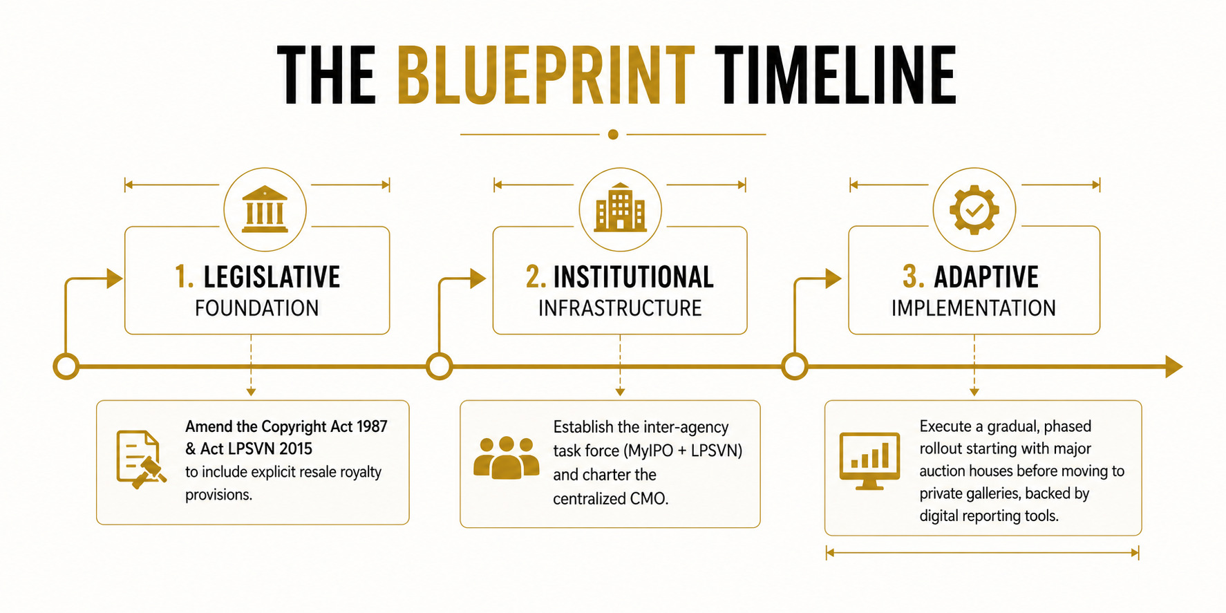 The Blueprint Timeline — Legislative Foundation, Institutional Infrastructure, Adaptive Implementation