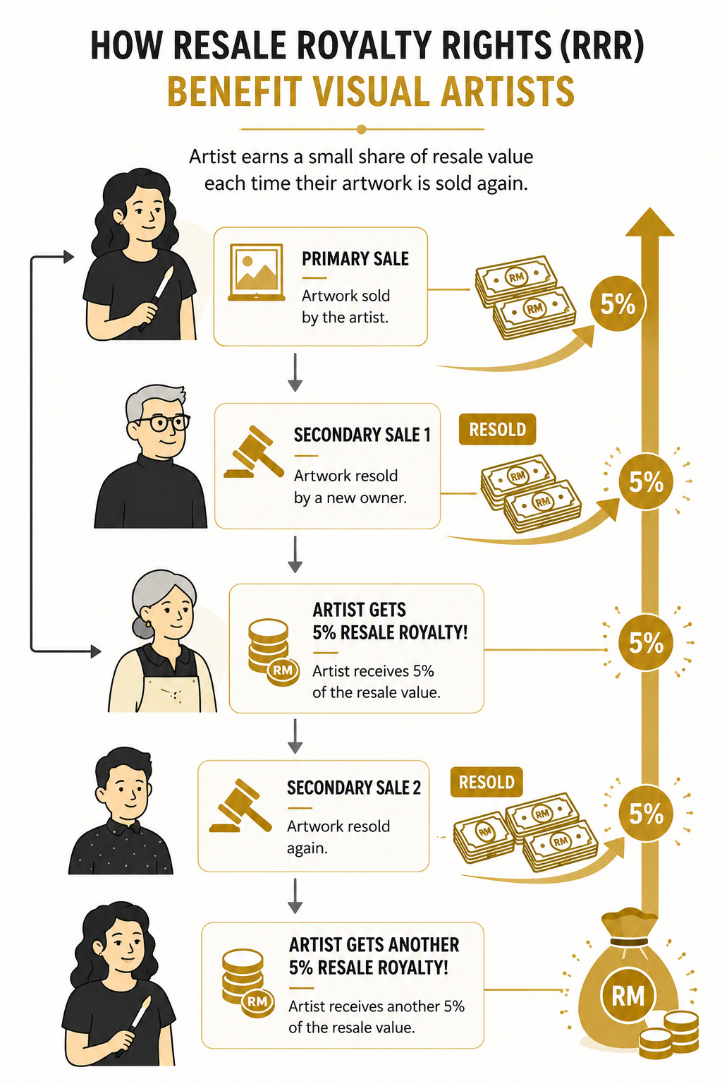 How Resale Royalty Rights (RRR) Benefit Visual Artists