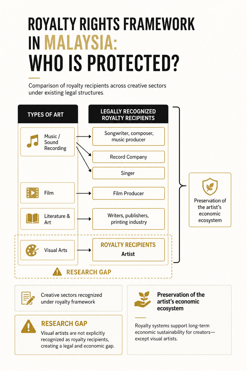 Royalty Rights Framework in Malaysia: Who is Protected? — Infographic