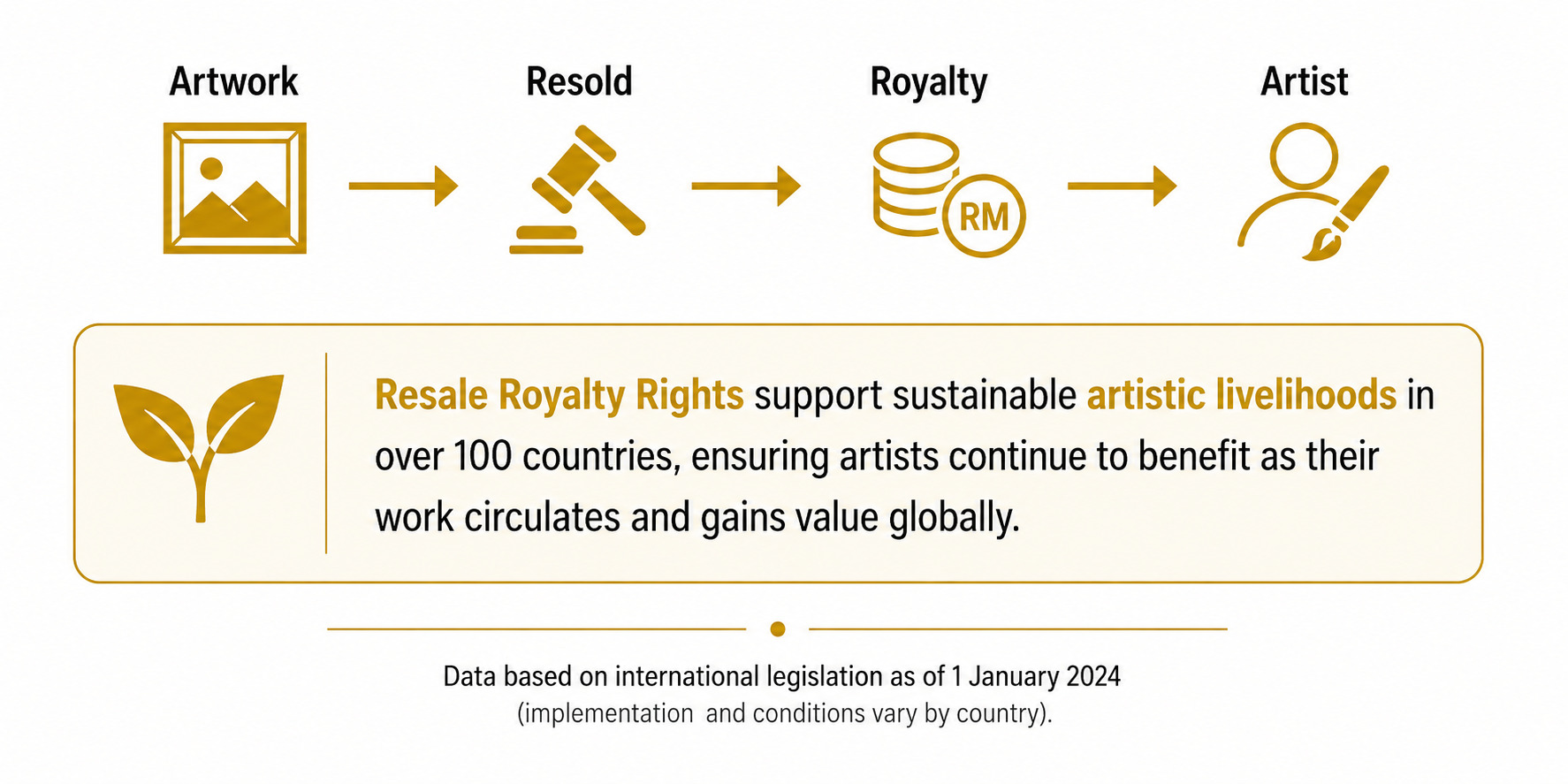 Resale Royalty Rights — Artwork, Resold, Royalty, Artist