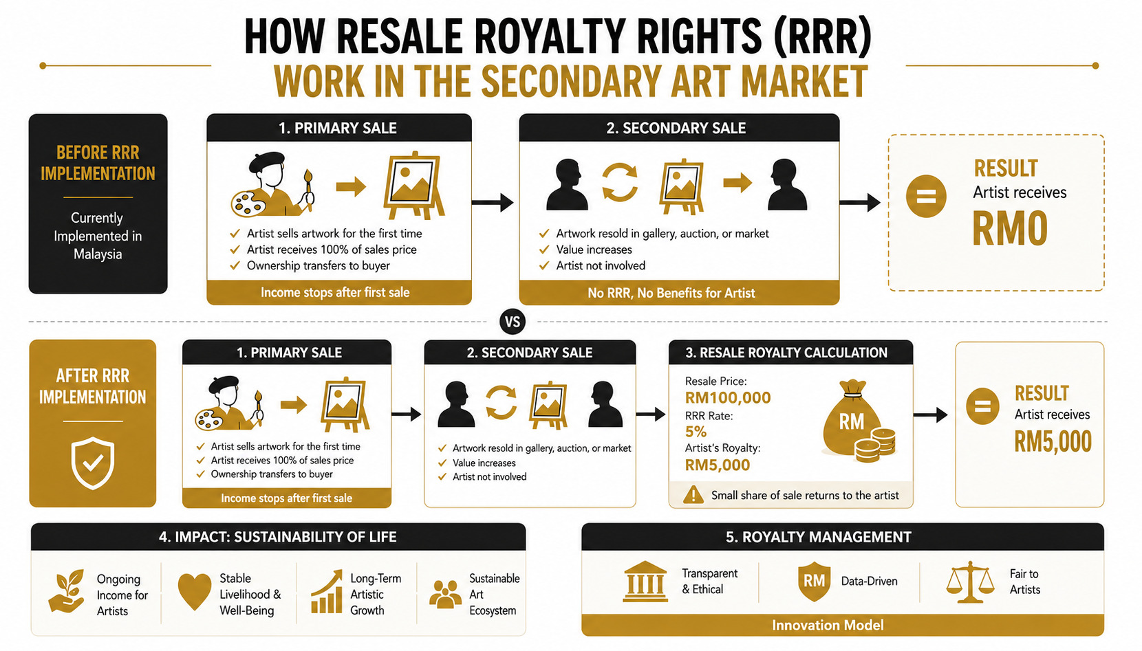 How Resale Royalty Rights (RRR) Work in the Secondary Art Market — Infographic