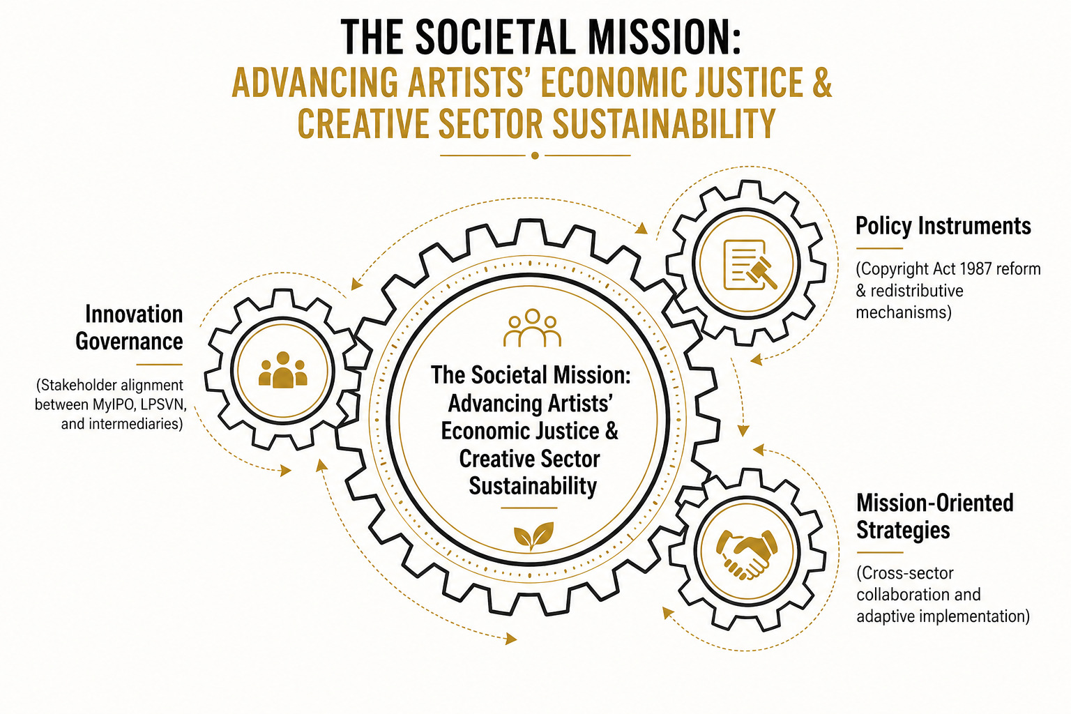 The Strategic Gears of RRR — The Societal Mission: Advancing Artists' Economic Justice & Creative Sector Sustainability